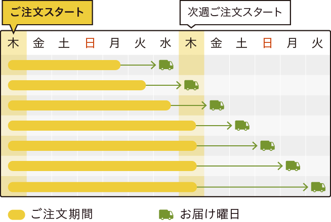 オイシックス 沖縄